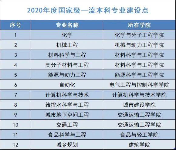 驻锦高校传来好消息：新增7个国家级一流本科专业建设点 辽宁省一流学科建设高校名单