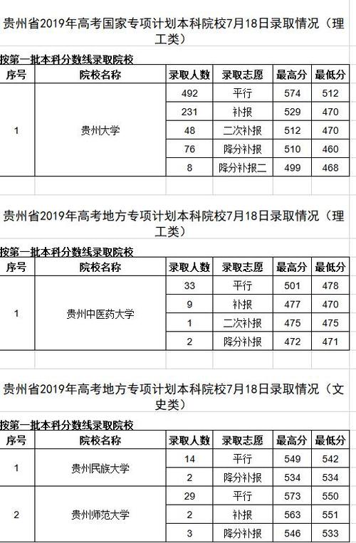 高考 | 贵州省2019年高考农村订单定向本科免费医学生录取情况（理工、文史） 2021年贵州专升本录取情况