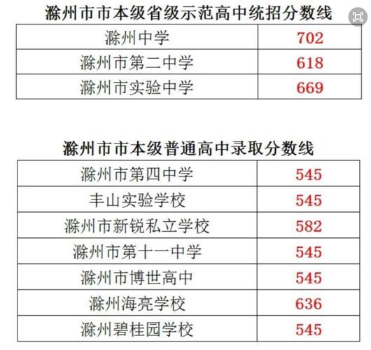 2015年滁州中考录取分数线公布 2019年滁州中考分数线