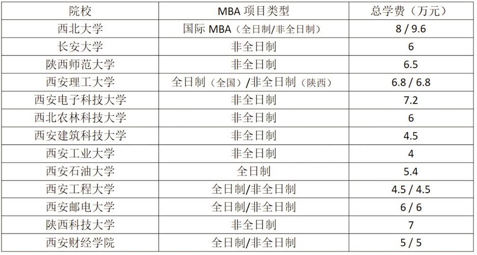 陕西MBA学校排名 陕西MBA学费一览表
