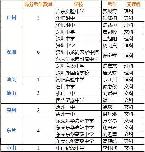 哭死了！广东学考高分人数超多！300分没书读 广东省每年考上清华北大的人数