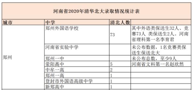 好消息！清华与北大在河南的招生计划公布，还是挺照顾河南考生的 北京大学招生计划一览表