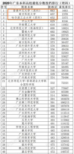 广东省2021年普通高校招生各批次录取最低分数线 2021广东本科线最低多少分
