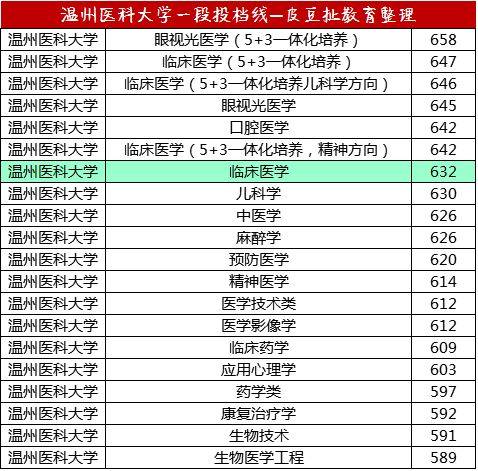 浙江医科专业“名扬一域”的5个大学，温医大临床医学最低分需640 浙江铭扬工程设计