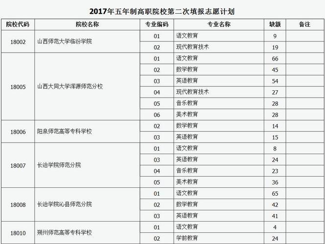 宝鸡市2016年34595人报考普通高校招生考试 高职扩招填报志愿