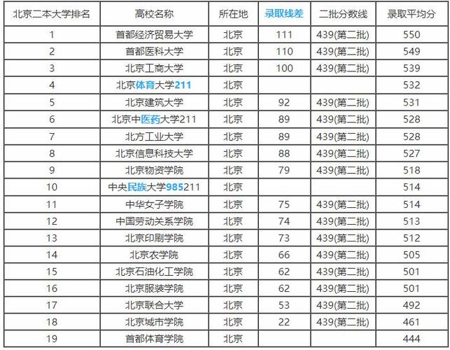 解读北京信息科技大学 北京的大学排名一览表