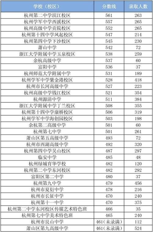 刚刚！萧山各大高中录取分数线出来了 2021年萧山中学录取名单