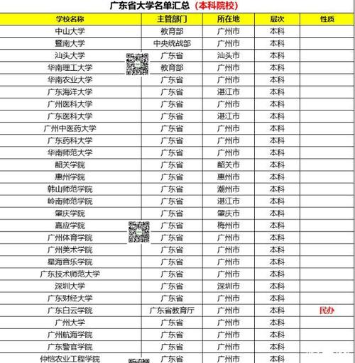 广东省67所本科高校，其中15所独立学院将转设大学 广东部属高校名单