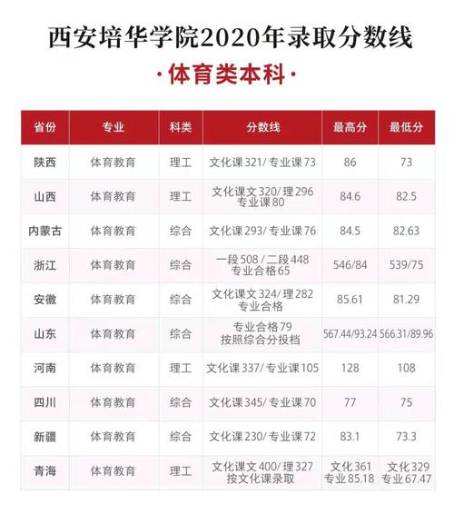 独家情报：西安培华学院2020年在陕西省招生录取分数曝光 西安市华山中学2020年高考喜报