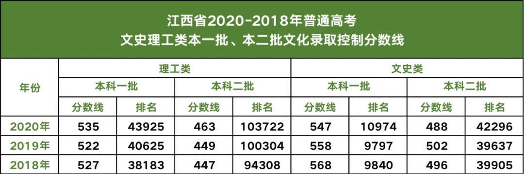 刚刚！2019江西高考分数线揭晓！ 江西2021录取分数线一览表