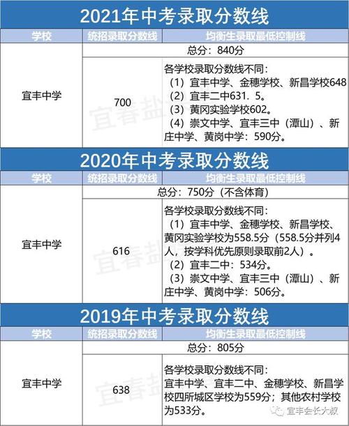 江西省宜丰中学2019-2021年中考录取分数线汇总及分析 江西宜丰一中