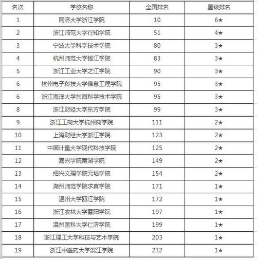 浙江省大学2022年分数线排名前20:杭电略超宁大，居第3位 杭州大学排名及分数线