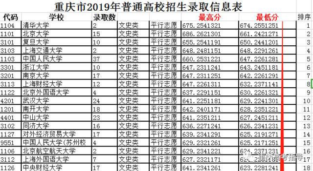 重庆市2019年普通高校招生共录取237595人 重庆2021本科录取人数