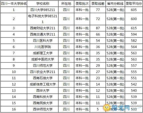 四川省考生超一本线50分能上的211大学，2020年志愿填报用得上 四川省高考网