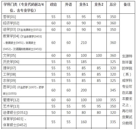 自划线院校！浙江大学22考研复试线 自主划线的34个院校排名