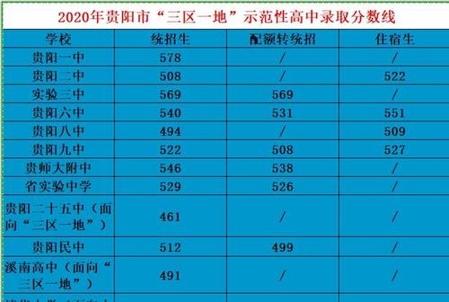 贵阳市2018中考分数线详细 “三区一地”最低控制线民办划线 贵阳八中录取分数线2021