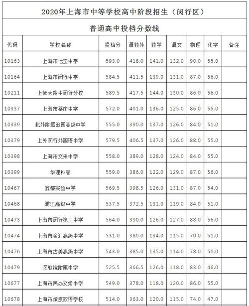 闵行区普通高中投档线公布，今年首次招生的鑫都实验学校：569.5分 闵行区中考录取分数线2021
