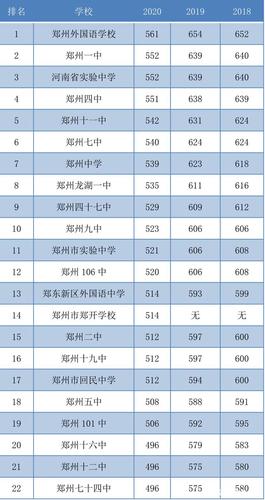 561分可上郑州外国语学校低于 319分无法办高中学籍 郑州外国语学校分校有哪些