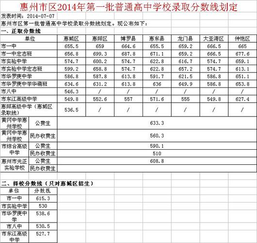 从广州市中学一本上线率排名，如何看惠州等地级市、县教育竞争？ 惠州田家炳中学升学率