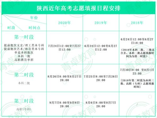 2021年陕西省高考录取日程公布了！二本考生7月27~28日填报志愿 陕西投档线2021
