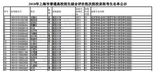 2018年高校在沪自招录取名单公示，看看都有谁？ 高校录取名册