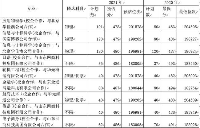抢先看！省内外100余所高校在鲁录取预估分出炉：山大、海大、山师、复旦.... 上海大学双一流评估结果