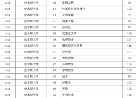 偷偷告诉你黑龙江专升本最热门的学校有哪些 黑龙江专升本院校名单