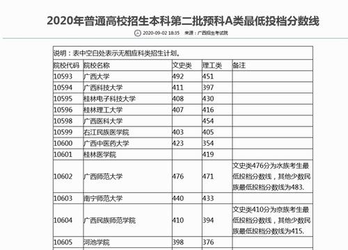 2016年高考录取分数线：广西本科第二批征集志愿投档线 江苏本二批投档线