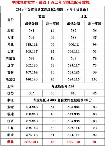 往年录取分数｜中国地质大学2017-2019年云南省录取分数 中国地质大学2014录取分数线