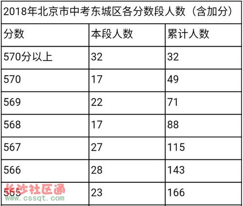 门头沟、燕山、房山、通州、顺义-2016年北京市中考各分数段人数（含加分） 亦庄中考录取分数线2021