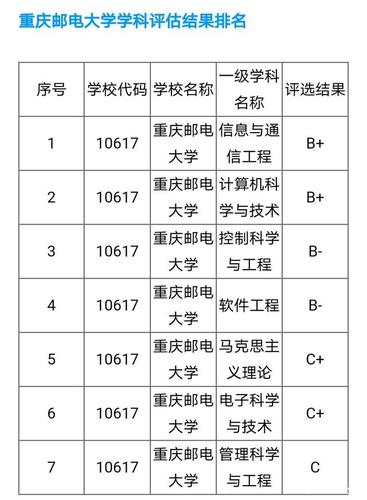 重庆将力争双一流高校数量翻倍，重庆邮电大学为何没有在名单中？ hcg翻倍不好