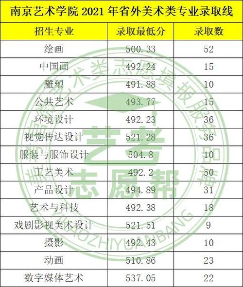 南京艺术学院：2021专业录取分数线，川渝美术生最低综合分492分 四川美院2021艺术生录取分数线