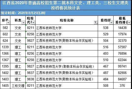 2021江西省大学排名 广西师范大学2021年录取分数线