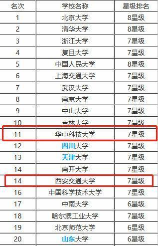 西安交大vs哈工大三校区，谁的热门专业录取分数线更高？ 华科和西交谁更好