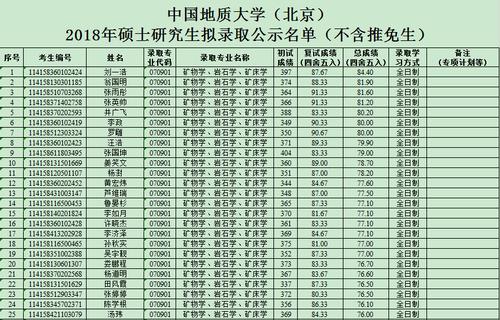中国地质大学公布拟录取名单，复试线低至264分，这分数太香了 中国地质大学研究生录取名单