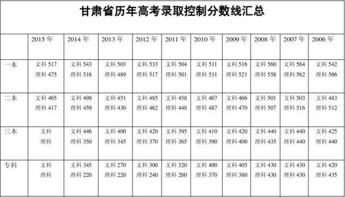 2016年甘肃省高考录取分数线公布 理工类一本490 浙江历年高考录取分数线公布