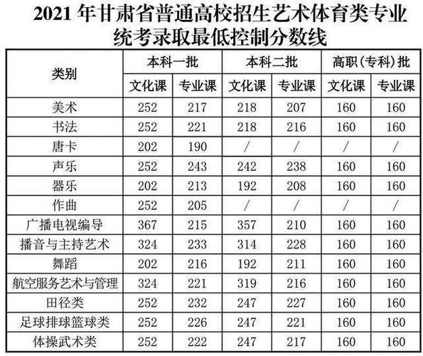 2021年甘肃省普通高校招生录取最低控制分数线公布 2021普通高校选科要求