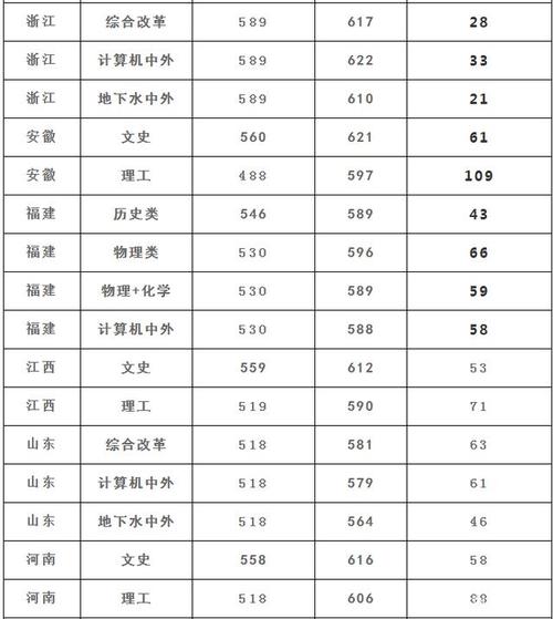 2020高考志愿：2019年中国地质大学(武汉)在各省录取分数线大汇总 中国地质大学武汉官网