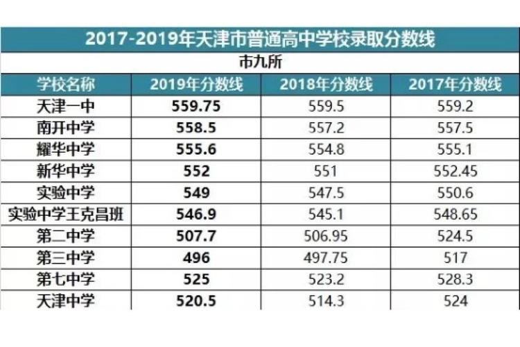 天津2019年中考分数线对比。 2019天津中考人数统计