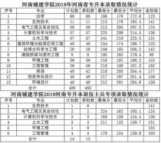 河南城建学院专升本各专业录取分数线2018-2020年 重庆专升本历年分数线