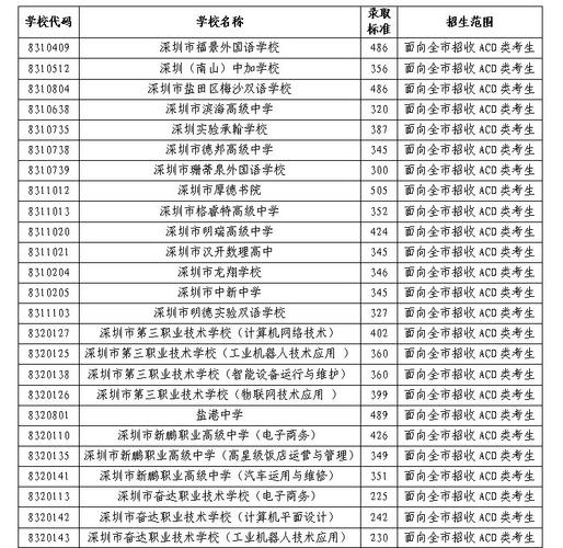 最高分505分，你过线了吗？深圳2021民办普高+中职第二次划线出炉 高中最高分是多少分