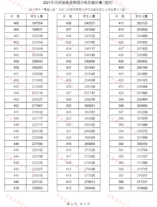 2018河南高考成绩排名查询 文理科一分一段表公布 2018年河南高考一分一段表