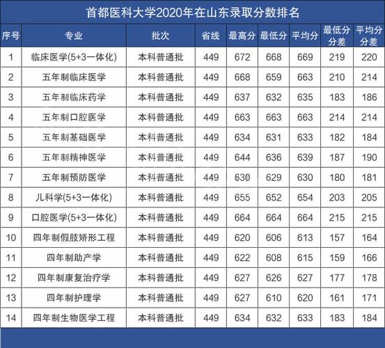 首都医科大学口腔医学专业在全国各省的录取线来了 北京大学口腔医学录取分数线2021