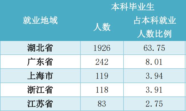 2020届江汉大学本科毕业生就业率88%，升学率13%，月薪5000元 对口升学本科录取率