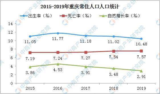 重庆市人口数据分析：2016年常住人口3048万 比上年增加32万 重庆市面积有多少平方公里