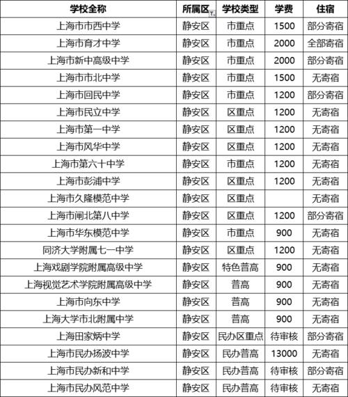 最全版！上海16区近250所高中学费、住宿情况汇总 上海各区重点高中排名