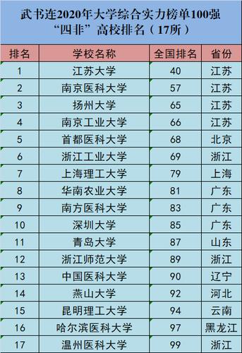 第二轮“双一流”名单公布，南京医科大学等江苏4所高校有新突破 南京医科大学是一本吗
