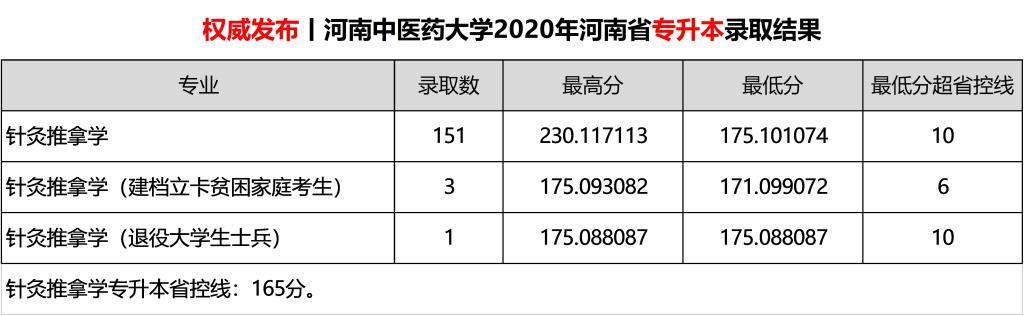 河南中医药大学2020年各专业录取分数线 理科最低426分 江门中医药学校分数线