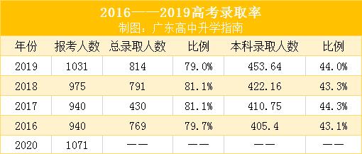 差距悬殊！广东高考一本率仅有10%多，但中国某地一本率竟超40% 广东地位为什么这么高