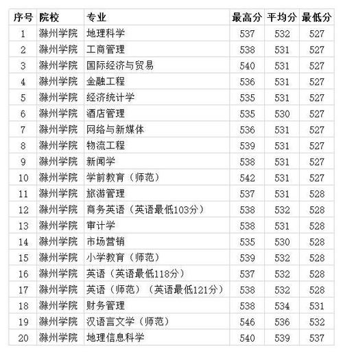 滁州学院2020年各专业录取分数线 本科最低479分 滁州经管学院录取分数线